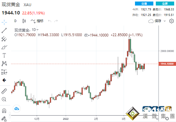 多頭大爆發！黃金大漲超20美元至1940上方 這一指標暗示牛市才剛剛開始？