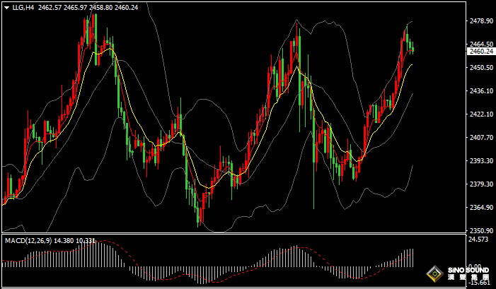 漢聲張新才:[8月13日晚評]金價大幅上漲刷新高後，短線存在回調整理需求