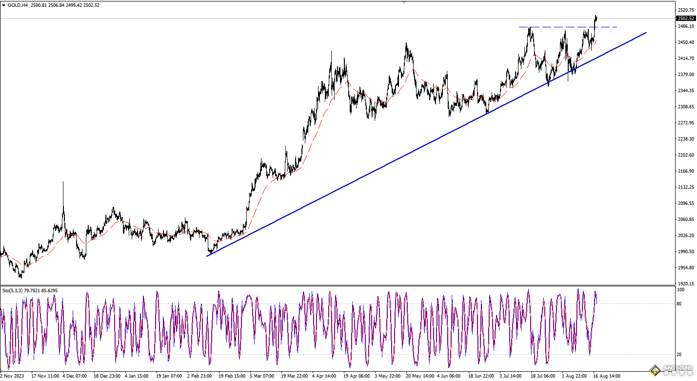 歐陽承曦：金價確認突破行情