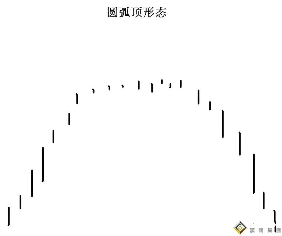 伦敦金价格走势图上那些奇特的形态……