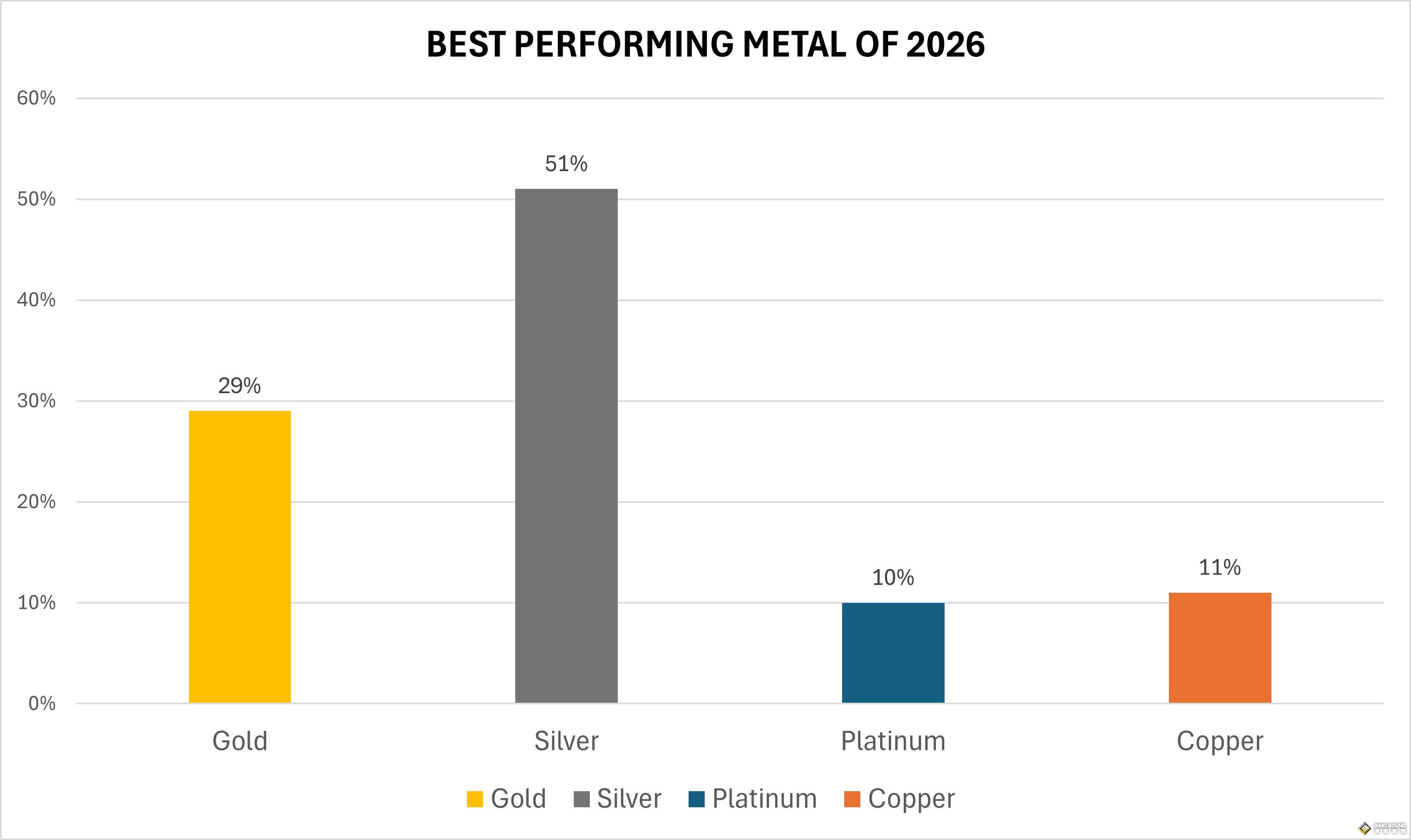 兩大貴金屬瘋漲120%！2025年貴金屬大年後，2026年機會何在？華爾街和散戶再現分歧