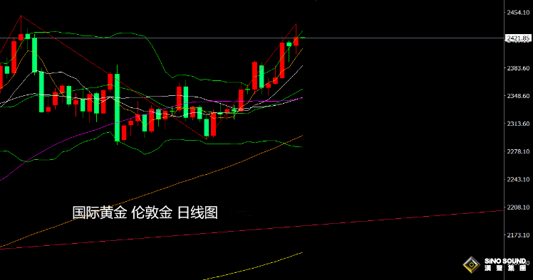 張堯浠：美聯儲再放鴿派言論、黃金看漲前景動力增強