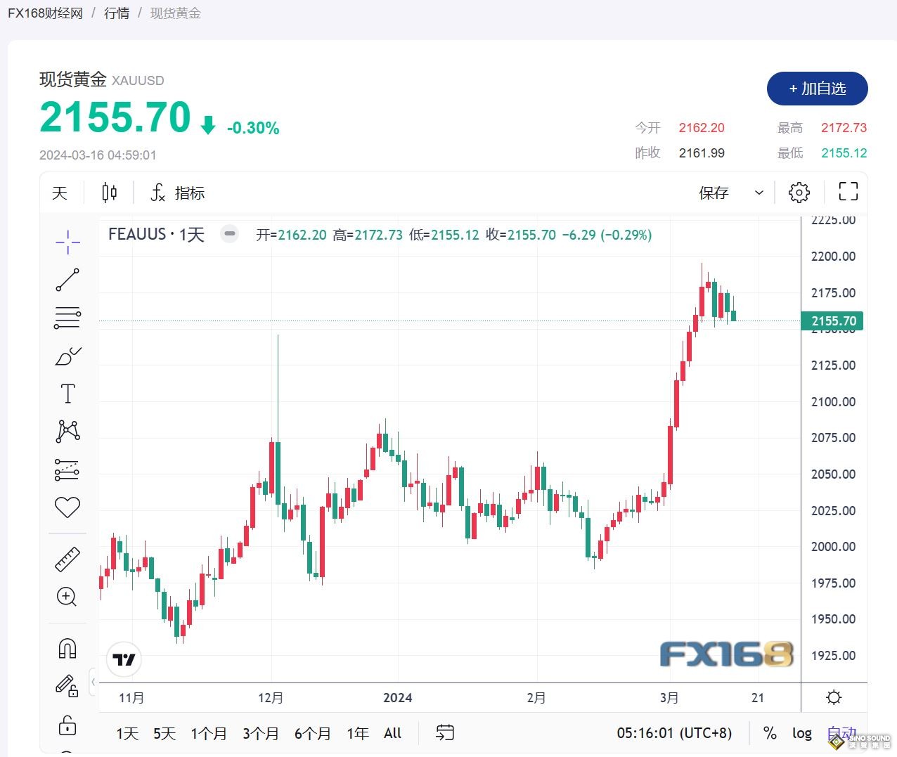 黃金周評：CPI、PPI“雙高”引發通脹擔憂，金價4周來“首跌” 警惕超級央行周助陣空頭“劍指”2100