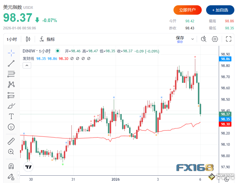 冰火兩重天：美元跳水！道指暴漲超800點創新高，比特幣沖上9.4萬美元，黃金狂飆逾110美元
