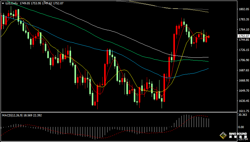 汉声张新才:[11月30日早评]金价阴阳交替运行，短线维持区间盘整