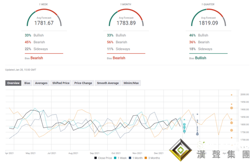 下周預測：鮑威爾祭出“殺手鐧”黃金跳崖！技術面現不祥之兆、“非農周”多頭恐節節敗退