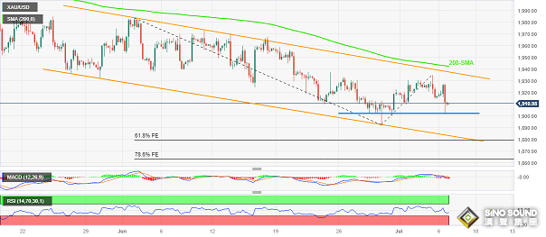 非農報告醞釀重大風險！黃金市場等待下一波大行情 分析師：為金價破位做好準備