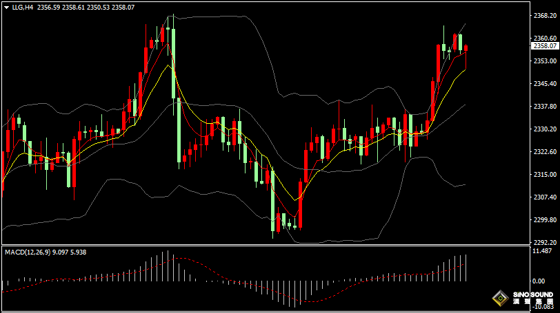 漢聲張新才:[7月4日晚評]美元指數持續回落，金價維持高位整理