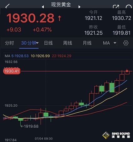黃金多頭爆發！金價剛剛突破1930關口 歐元、英鎊、加元和日元最新交易分析