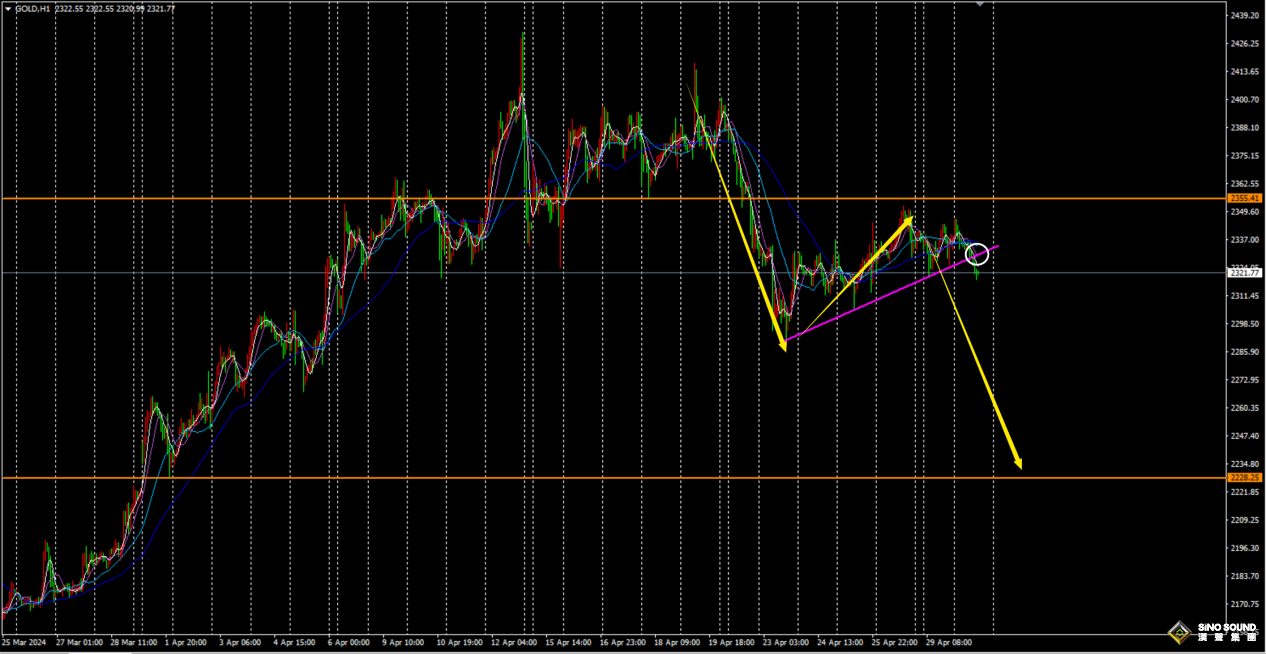 劉建偉：黃金開啟回調！