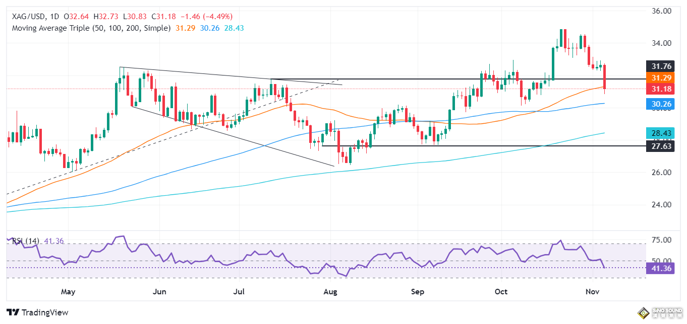 特朗普獲勝讓白銀跌慘了！銀價驚人暴跌逾4% 技術面重大破位 接下來如何走？