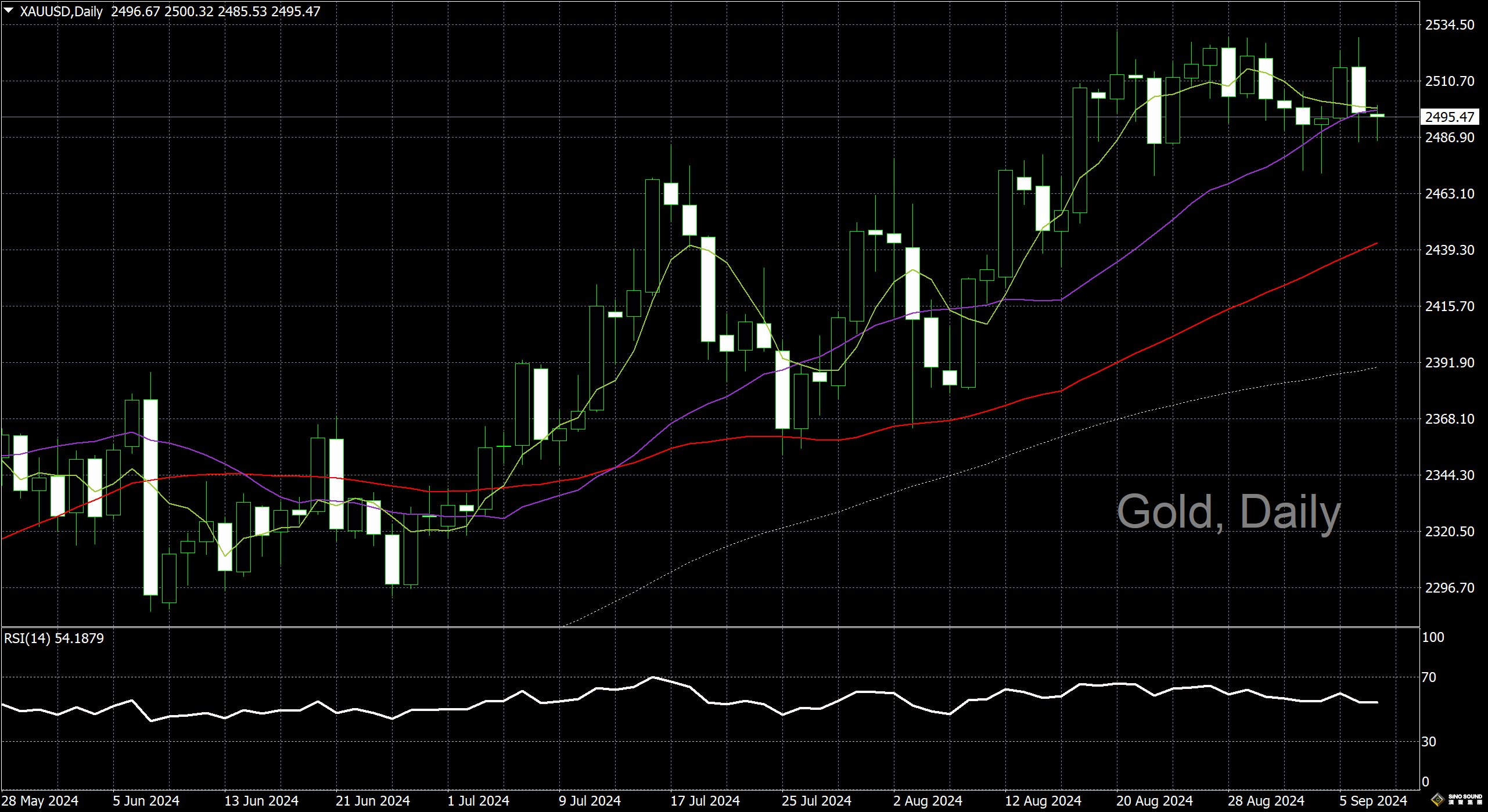 漢聲李義文:[9月9日]黃金低位盤整 反彈受到限制
