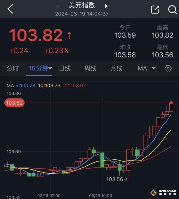 日本央行決議引發黃金拋售潮突襲！金價剛剛跌破2155美元 黃金日內交易分析
