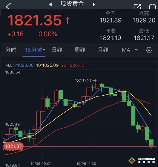 週四(10月5日)亞市尾盤，現貨黃金短線加速下滑，金價目前正接近1820美元/盎司關口。知名財經資訊網站Economies.com週四最新撰文，對日內黃金技術前景進行分析。    (現貨黃金15分鐘圖 來源：24K99)  Economies.com在文章中寫道，前幾個交易日金價在橫盤區間波動，隨機指標目前顯現一些輕微的看漲傾向，但50週期指數移動平均線(EMA)繼續施壓金價，這支持金價在未來一段時間繼續看空趨勢的預期。金價首個目標位於1809.35美元/盎司，一旦跌破這一水準，金價下一目標看向1765.20美元/盎司。    (現貨黃金4小時圖 來源：Economies.com)  Economies.com表示，因此，看空趨勢情景仍將有效。需要指出的是，若金價突破1838.35美元/盎司，這將止住預期中的跌勢，導致嘗試構建看漲走勢，並首先測試1873.50美元/盎司水準。  Economies.com預計，今日金價交投將於支撐位1800.00美元/盎司以及阻力位1838.00美元/盎司之間。  Economies.com稱，今日對於黃金價格的預期趨勢為看空。  香港時間15:00，現貨黃金報1821.35美元/盎司。