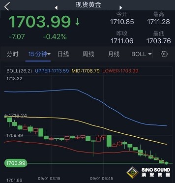 黃金短線突然急跌！金價剛剛跌破1705美元 機構：黃金、白銀和原油最新技術前景分析