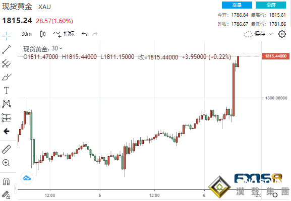 黃金周評：太瘋狂！三大重磅事件將黃金送上“驚險之旅” 下周看漲情緒爆棚