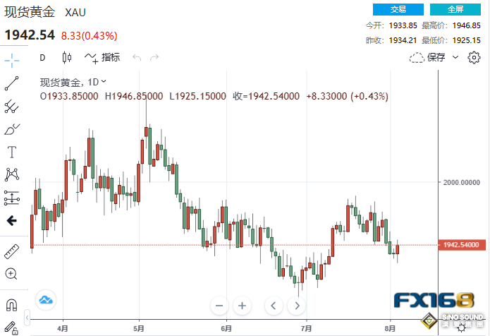 非農果真降溫貴金屬“漲”聲歡迎！下周這一數據再引爆一波漲勢？