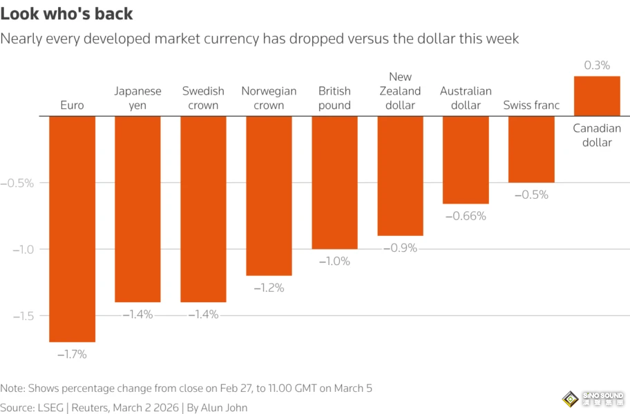 避險資產大洗牌！伊朗危機下，美元、黃金、日元、瑞郎、美債誰更靠譜？
