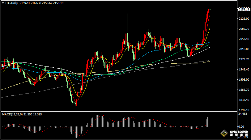 漢聲張新才:[3月8日早評]昨晚鮑威爾言論引發降息預期增加，國際金價再創歷史新高