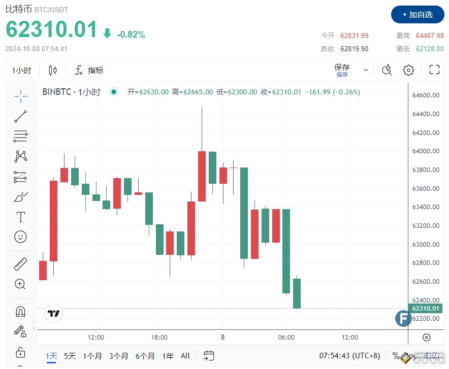 特朗普語出驚人！黃金2643謹慎回防、比特幣失守6.3萬 美官員曝“以色列報復伊朗”潛在時間點