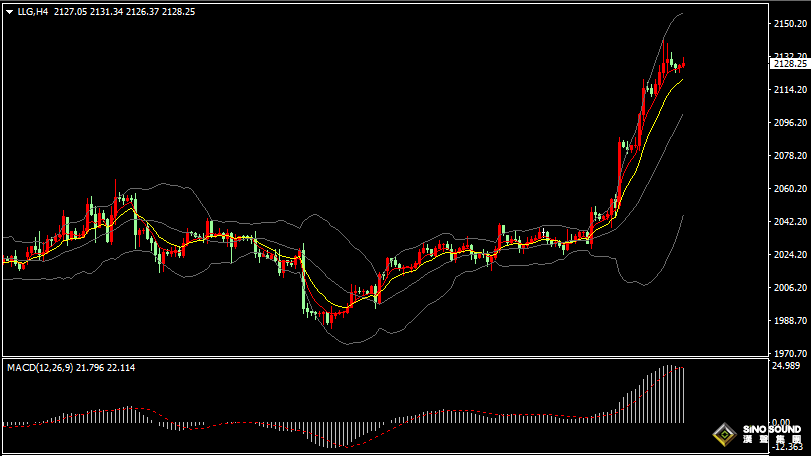 漢聲張新才:[3月6日晚評]關注晚間數據與事件影響，估計屆時行情波動加劇