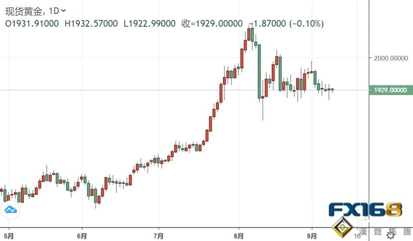 貴金屬投資晨報:中美局勢傳新消息!疫苗測試被叫停、福奇再發警告 金價盯緊1900關口