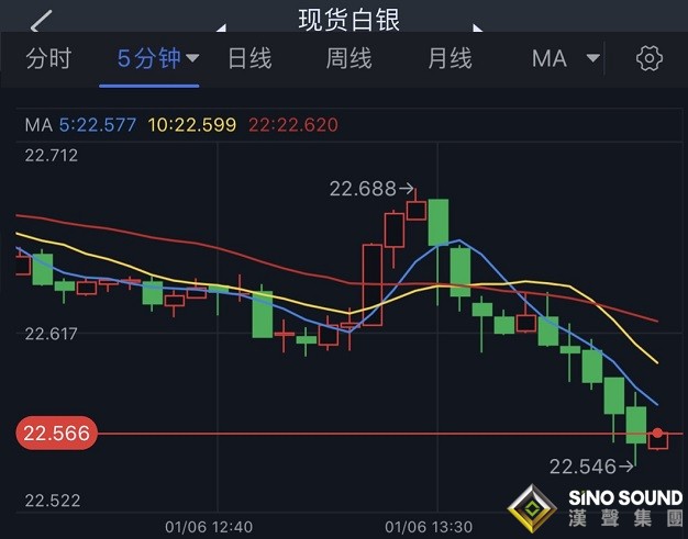 銀價短線突然一波跳水！白銀日內交易分析：技術面出現重大利空 銀價恐再大跌逾2%