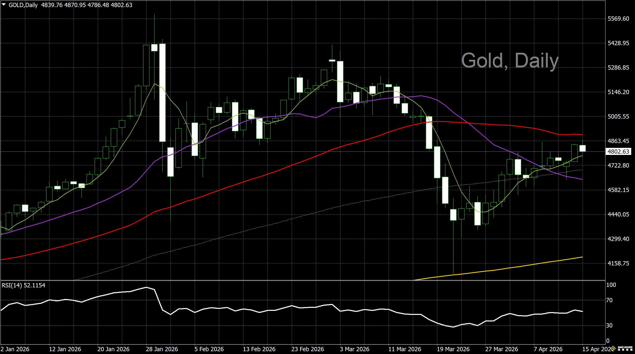 漢聲李義文:[4月15日]美元止跌持穩 金價高位回落
