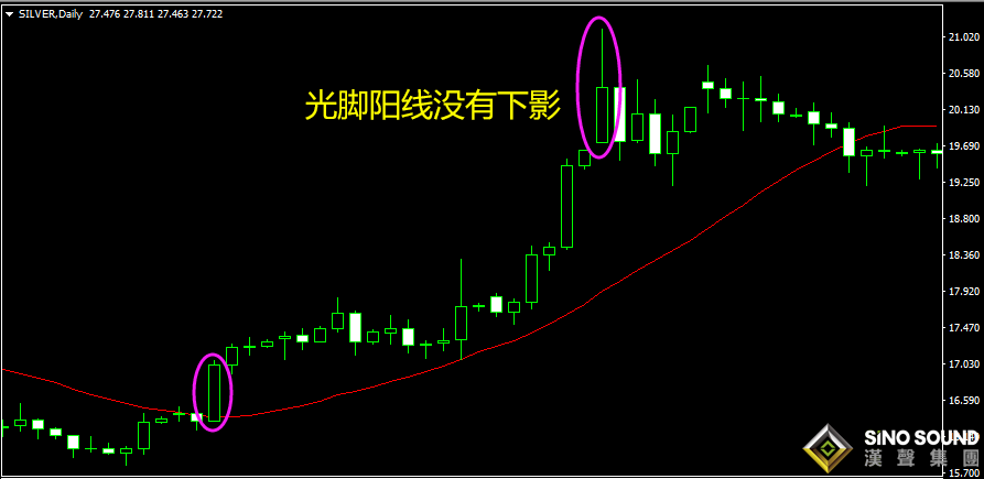 现货白银走势图中的特殊信号