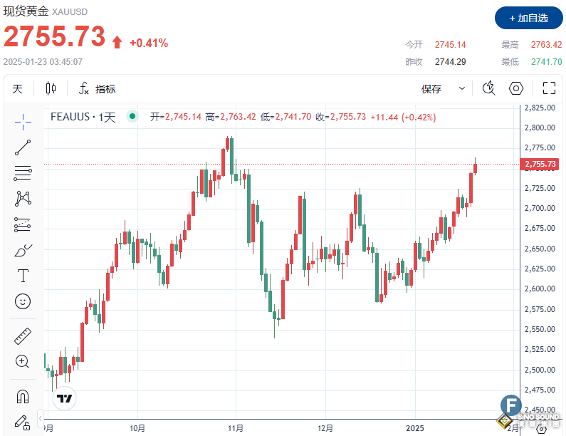 價格逼近歷史峰值！金價站穩2650、飆升至近三個月高點