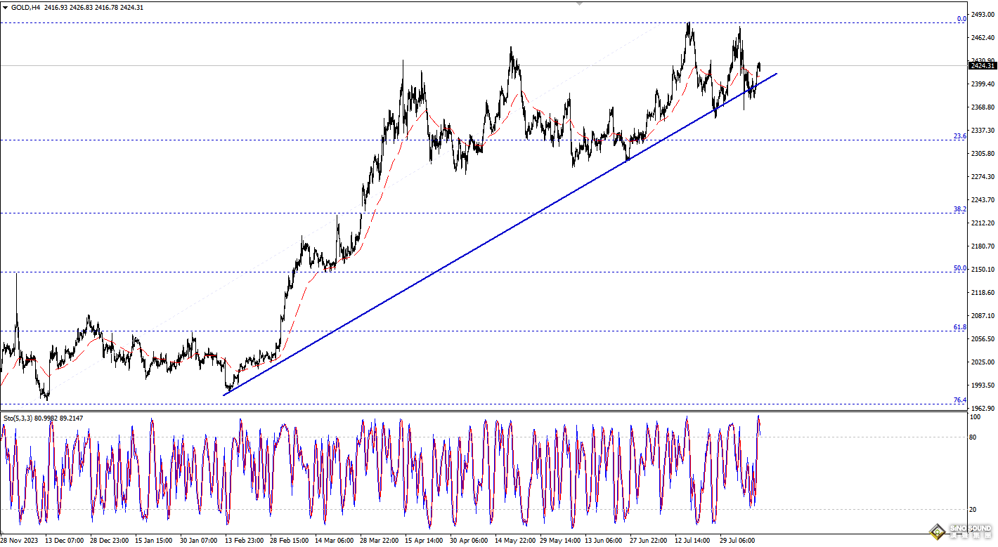歐陽承曦：金價啟動看漲行情