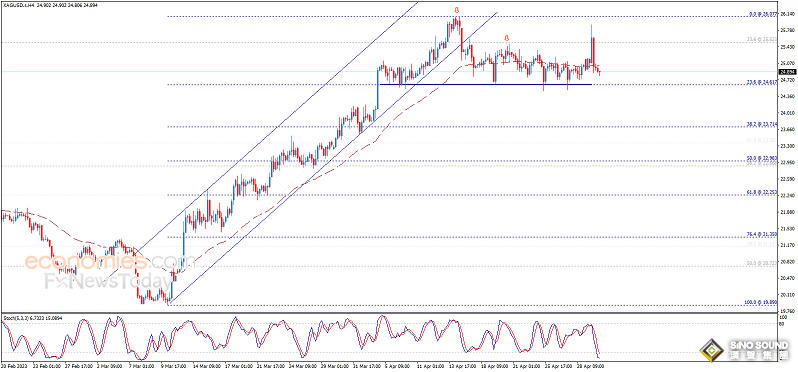 白銀隔夜驚現暴漲暴跌！白銀日內交易分析：若跌破該位 銀價恐再大跌逾3%