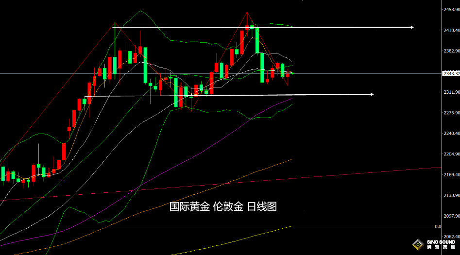 上交易日週四(5月30日)：國際黃金/倫敦金偏觸底回升式震盪收漲，短期有一定的止跌預期，但周圖及月圖仍暗示將有較大的回調力度和空間，關注今日收線情況。 展望今日週五(5月31日)：國際黃金開盤受到昨日回升動力，有所持穩波動，美元指數回落重回中軌下方，對其金價產生支撐，另外，周圖走勢仍未突破10周均線阻力，短期走勢仍偏承壓，則限制了金價多頭力量，但也未跌破中軌支撐，也將限制金價空頭力量，所以，日內走勢暫先以震盪波動為主，等待美元指數破位後，再順勢跟進。 &nbsp;  另外，美債10年期收益率日圖回落，但仍處於回升趨勢中，周圖還仍運行在短期均線上方，且布林帶依然偏向向上發展，暗示後市走強的概率和空間仍然很大，而短線的遇阻回落止跌暫時的，故此，對於金價來說，日圖的止跌回升力度也將有限，其周圖及月圖仍偏向高空看走低的概率較大。 &nbsp; 日內將重點關注美國4月核心PCE物價指數年率及月率，以及美國4月個人支出月率和美國5月芝加哥PMI等數據，市場預期偏向利好金價，根據昨日公佈的數據來看，大概率公佈值將符合預期，因而，今日金價偏向反彈或者震盪的行情對待。   日線級別：金價雖觸底回升，以及ZZ指標展現觸低信號，並且，也臨近60日均線支撐位置，這暗示下方空間有限，短期將轉為低多看漲，但走勢仍運行在中軌等阻力下方，周圖及月圖也暗示反彈空間也將有限，故此，日內操作暫以震盪波動為主，等待數據公佈後的實際反應再做具體交易。  &nbsp; 日內初步點位參考： 國際黃金：上方關注2351美元附近阻力，以及2367美元附近阻力；下方關注2338美元附近支撐，以及2326美元附近支撐； &nbsp; 國際白銀：上方關注31.30美元阻力，以及31.55美元阻力；下方關注30.80美元支撐，以及30.10美元支撐；