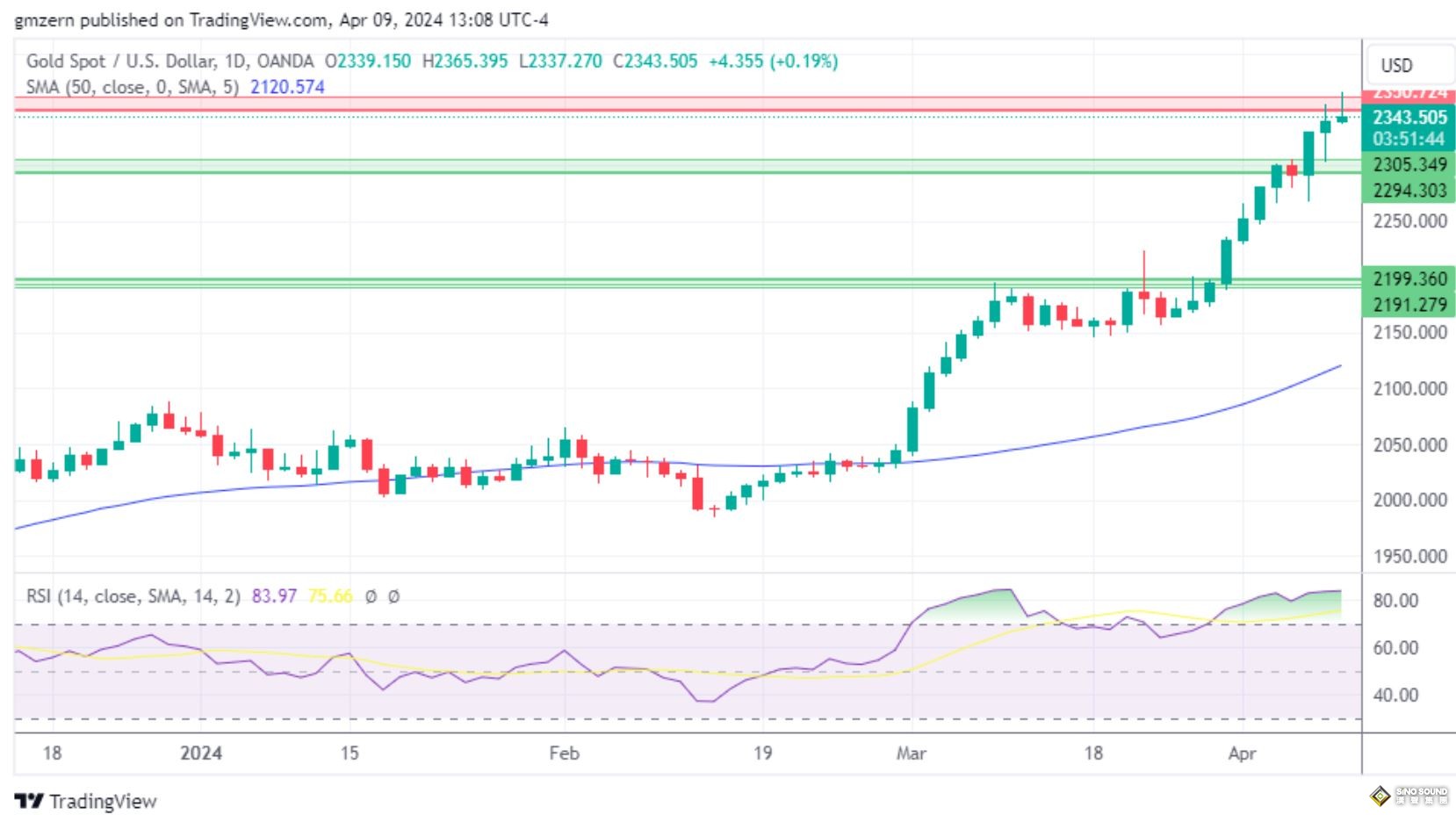 黃金、白銀、鉑金預測——黃金測試歷史高位，白銀、鉑金遭遇阻力位