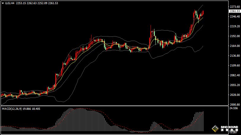 漢聲張新才:[4月2日晚評]中東局勢風險加劇，金價再度站上2260關口