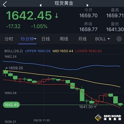 又見大行情！美元飆升逾100點、金價大跌超17美元 晚間重磅數據來襲 歐元、英鎊、日元、澳元和黃金最新交易分析