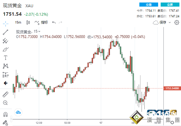 又是一波跳水！兩大利空突襲黃金“飛流直下” 多頭深陷“危險地帶”、金價恐將大跌向1700美元？
