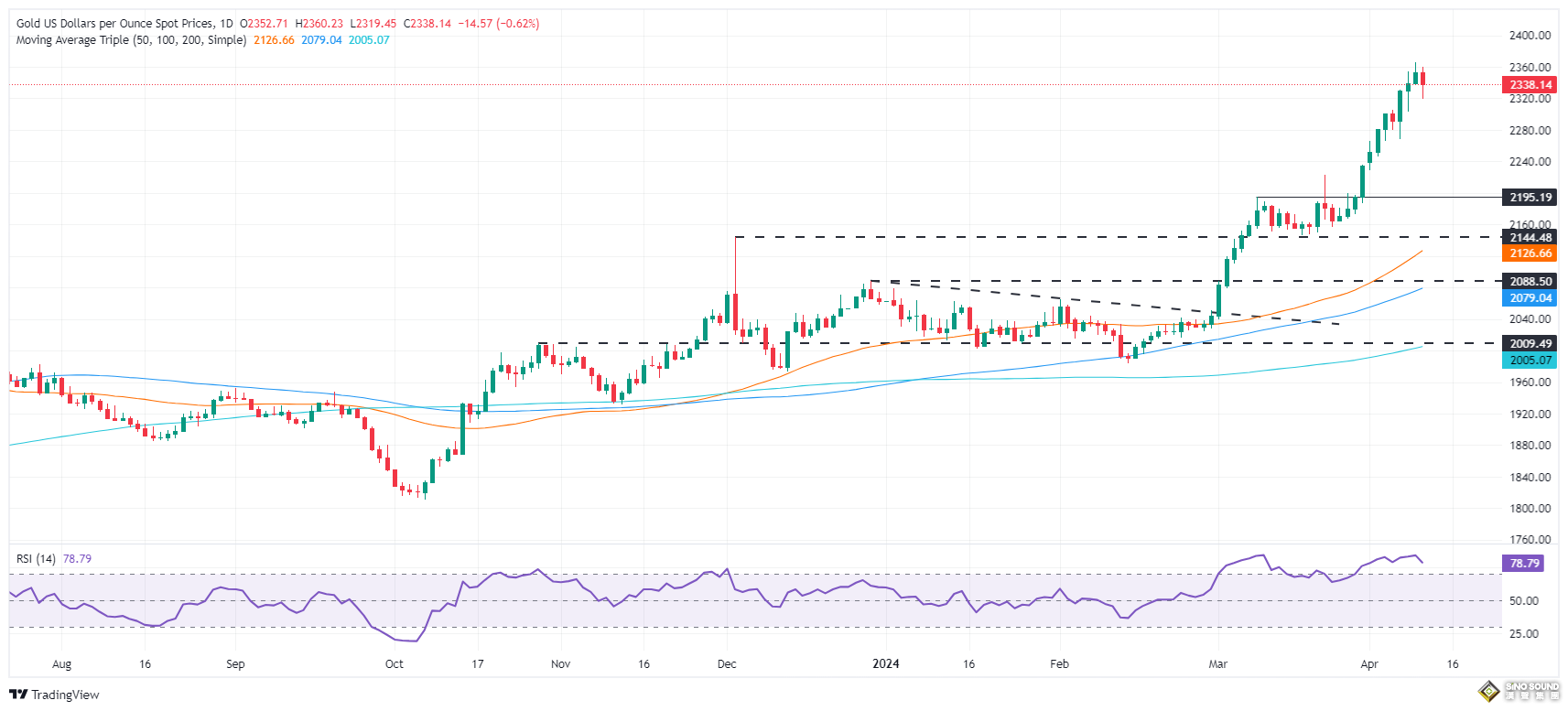 黃金、白銀、鉑金預測——美元試探新高，貴金屬價格集體回調