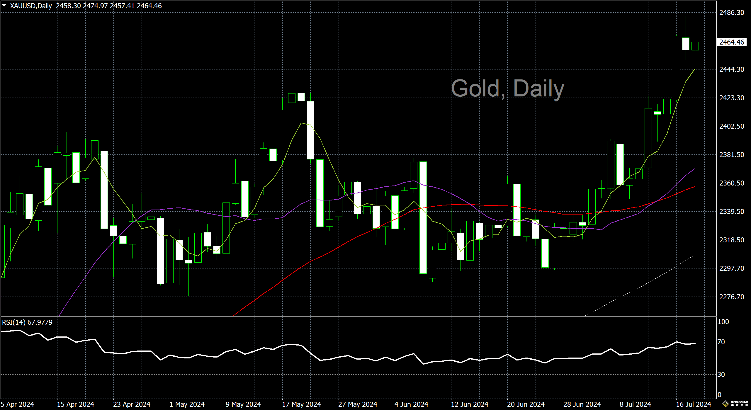 漢聲李義文:[7月18日]黃金觸頂回落 後市謹慎看漲