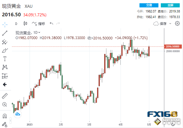 多頭狂歡！美國又有兩大銀行“遭殃”、白宮傳來一則消息 黃金一日狂飆35美元