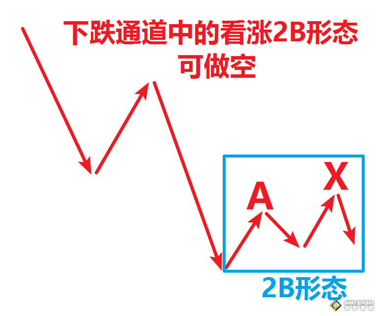 重复做简单的事，单个技巧也能在现货黄金市场盈利