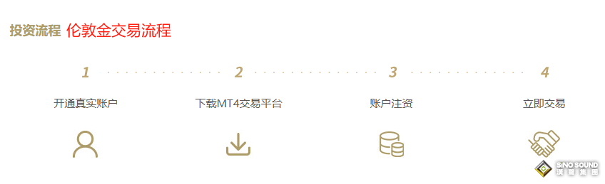 Hold住，倫敦金買入時機總會到來