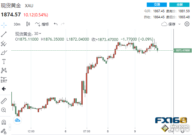鮑威爾新年首次重磅亮相來襲！投資者為中國開放邊境歡呼 黃金升至8個月高點