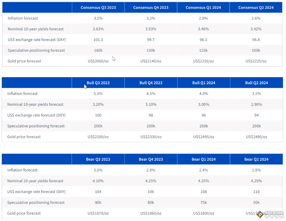 美國通脹已降至1.4%！機構警告：美聯儲已“玩過火” 黃金有望飆升至2490美元
