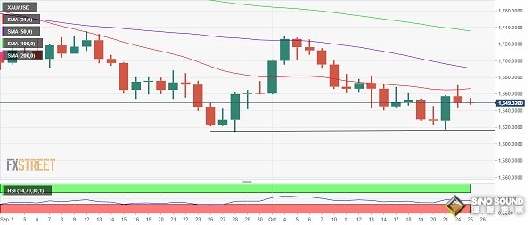 小心金價遭更大拋售！分析師：若跌破這一支撐 金價恐再大跌近15美元