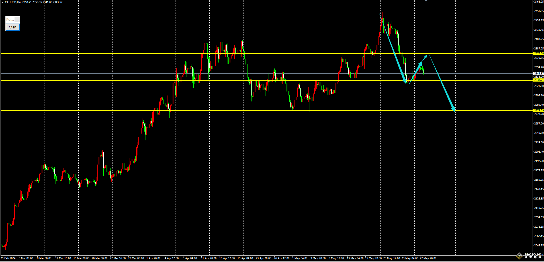 劉建偉：黃金高位受壓開始震盪回調