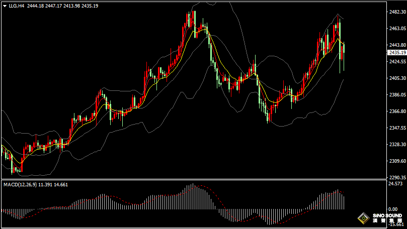 漢聲張新才:[8月5日早評]上周五非農數據“爆冷”，國際金價走過山車行情