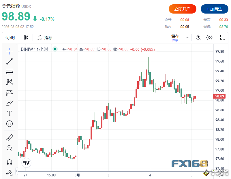 中東戰事進入第五天！美伊“秘密和談”消息攪動市場 歐美股市大漲、美元原油攜手跳水