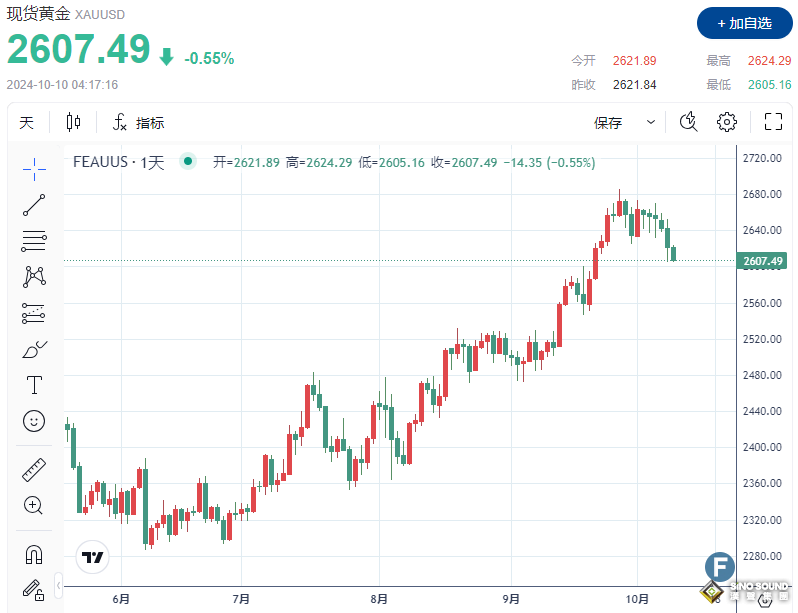 金價6連跌！美聯儲會議紀要“澆滅”大幅降息預期、多頭能否守住2600？