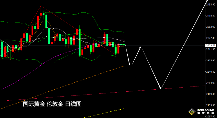 張堯浠：通脹放緩降息預期增強、黃金短中期仍有回調壓力